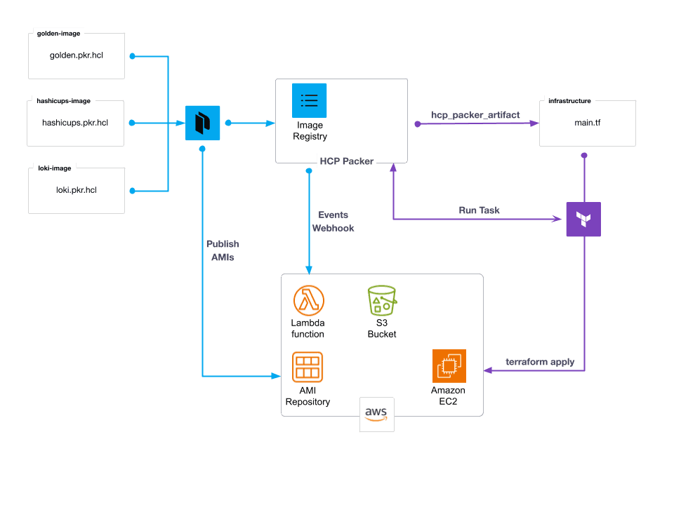 Diagram showing golden image pipeline flow