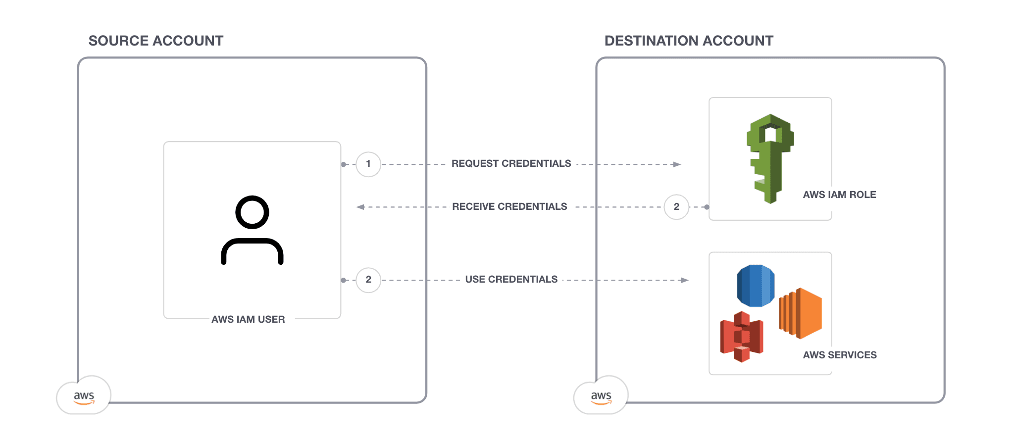 AWS AssumeRole access across accounts