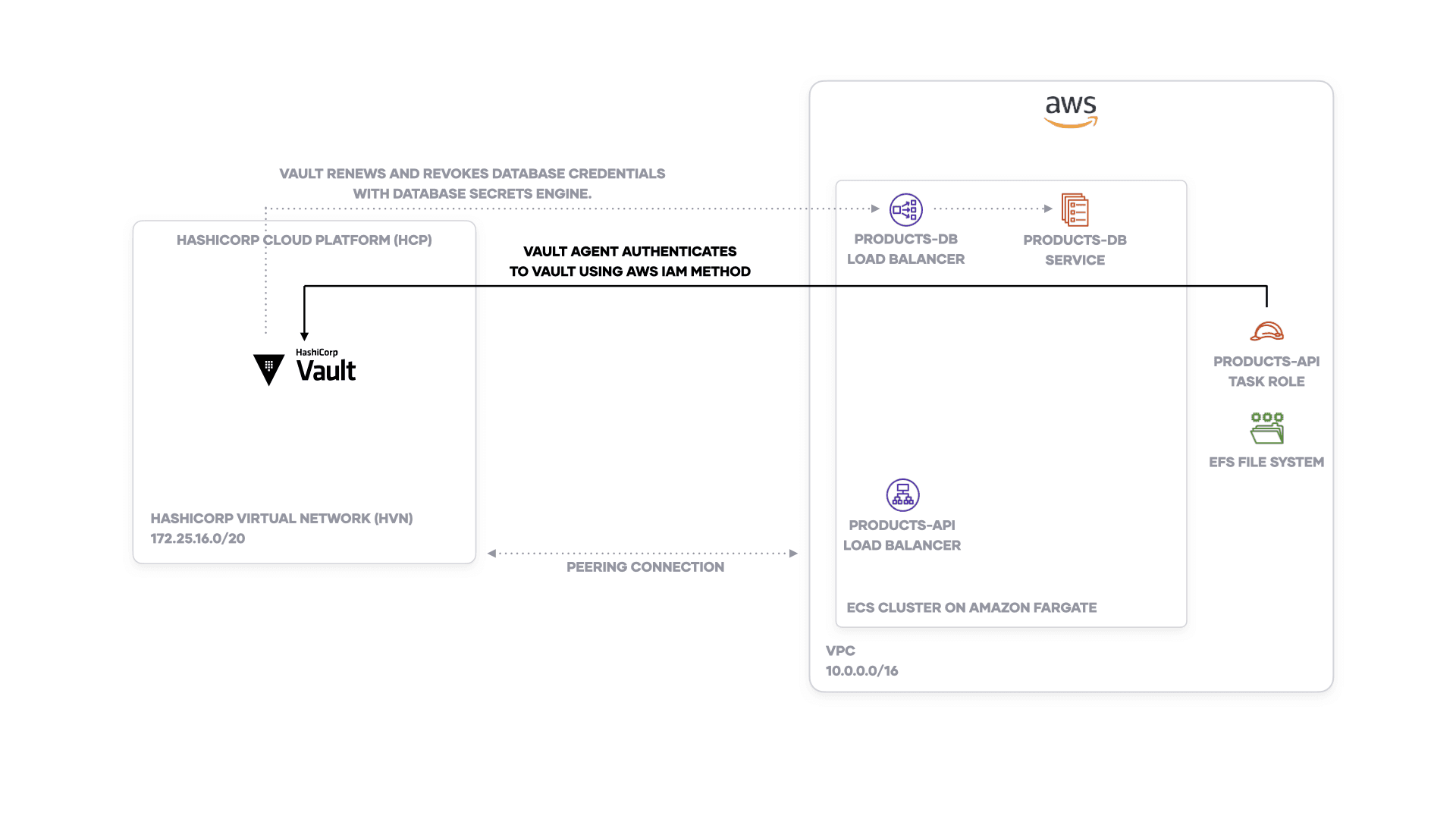 Terraform sets up the Vault authenticatiom method, database secrets engine, and role