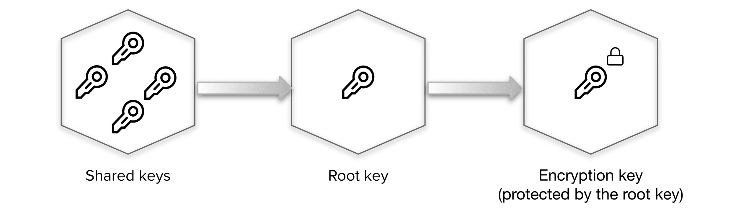 Unseal with Shamir's Secret Sharing